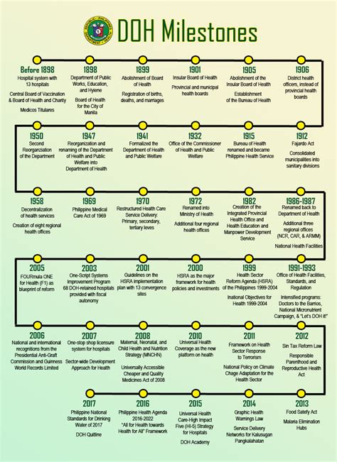 mission and vision of doh|Milestones .